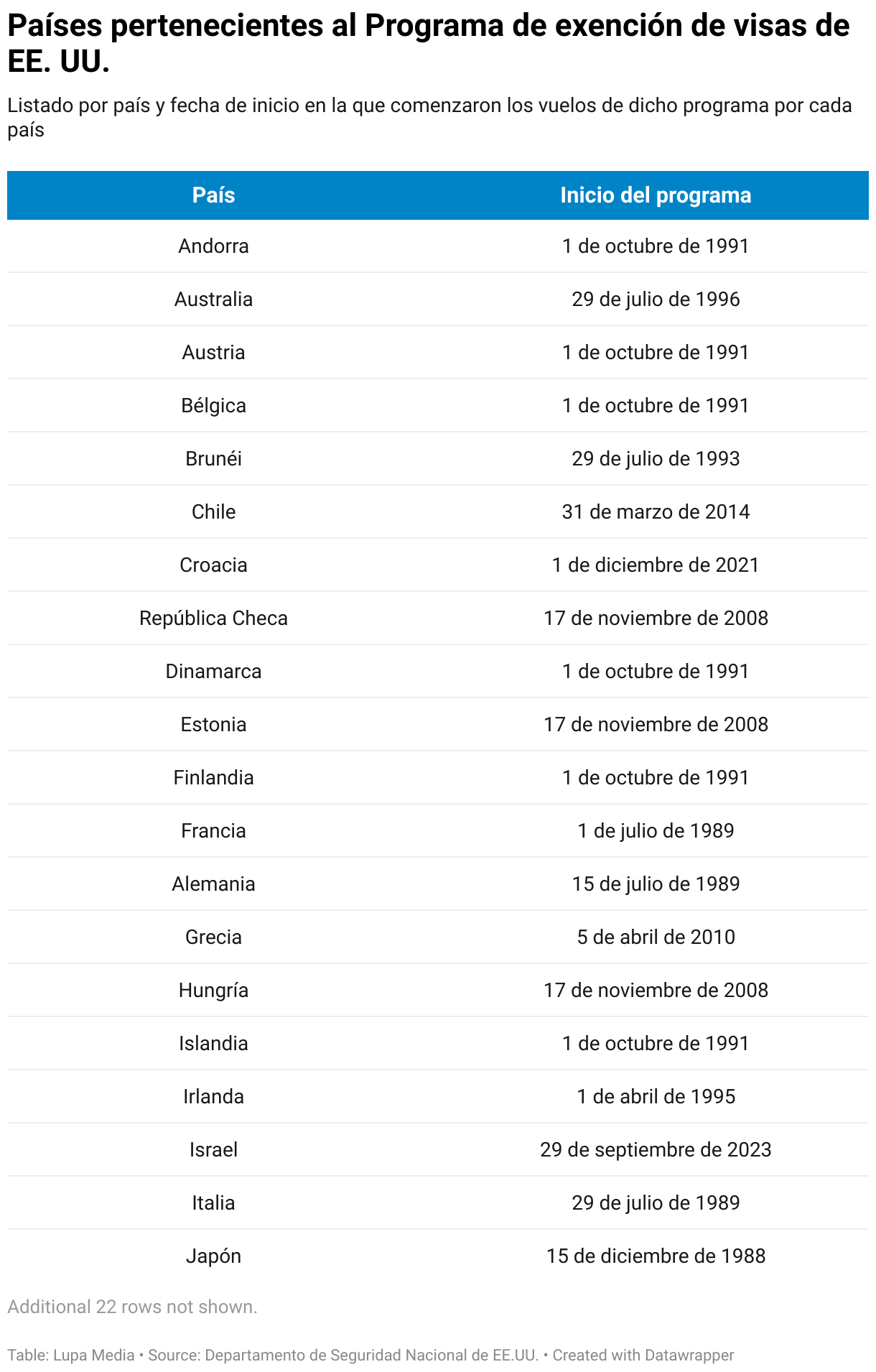 Países pertenecientes al Programa de exención de visas de EE. UU. (Tabla)