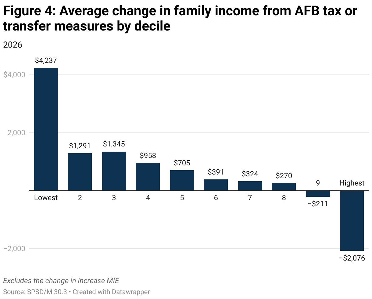 Figure 4: Average change in family income from AFB tax or transfer measures by decile (Column Chart)