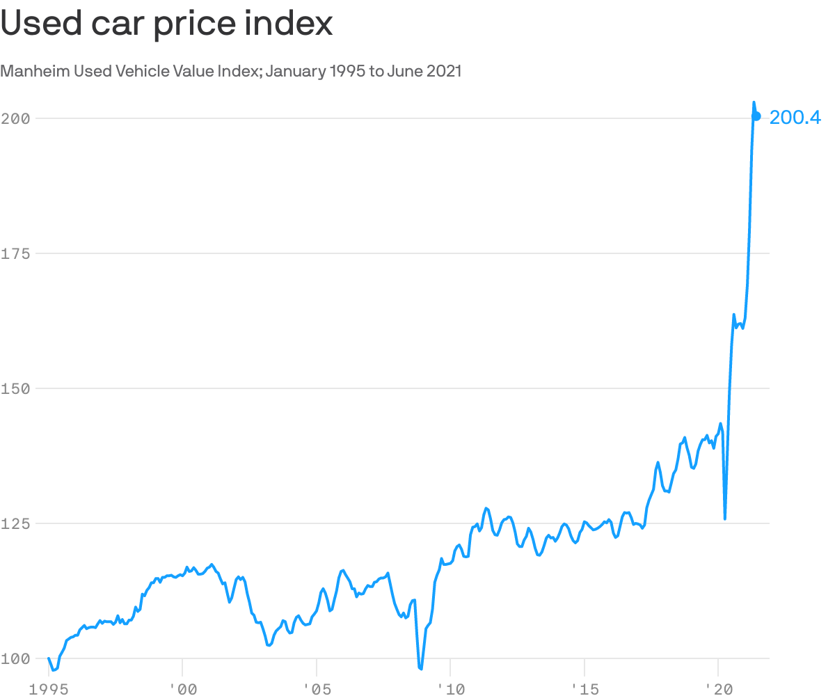 Used car price index