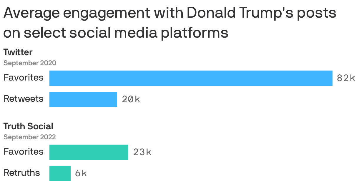 Average engagement with Donald Trump's posts on select social media platforms
