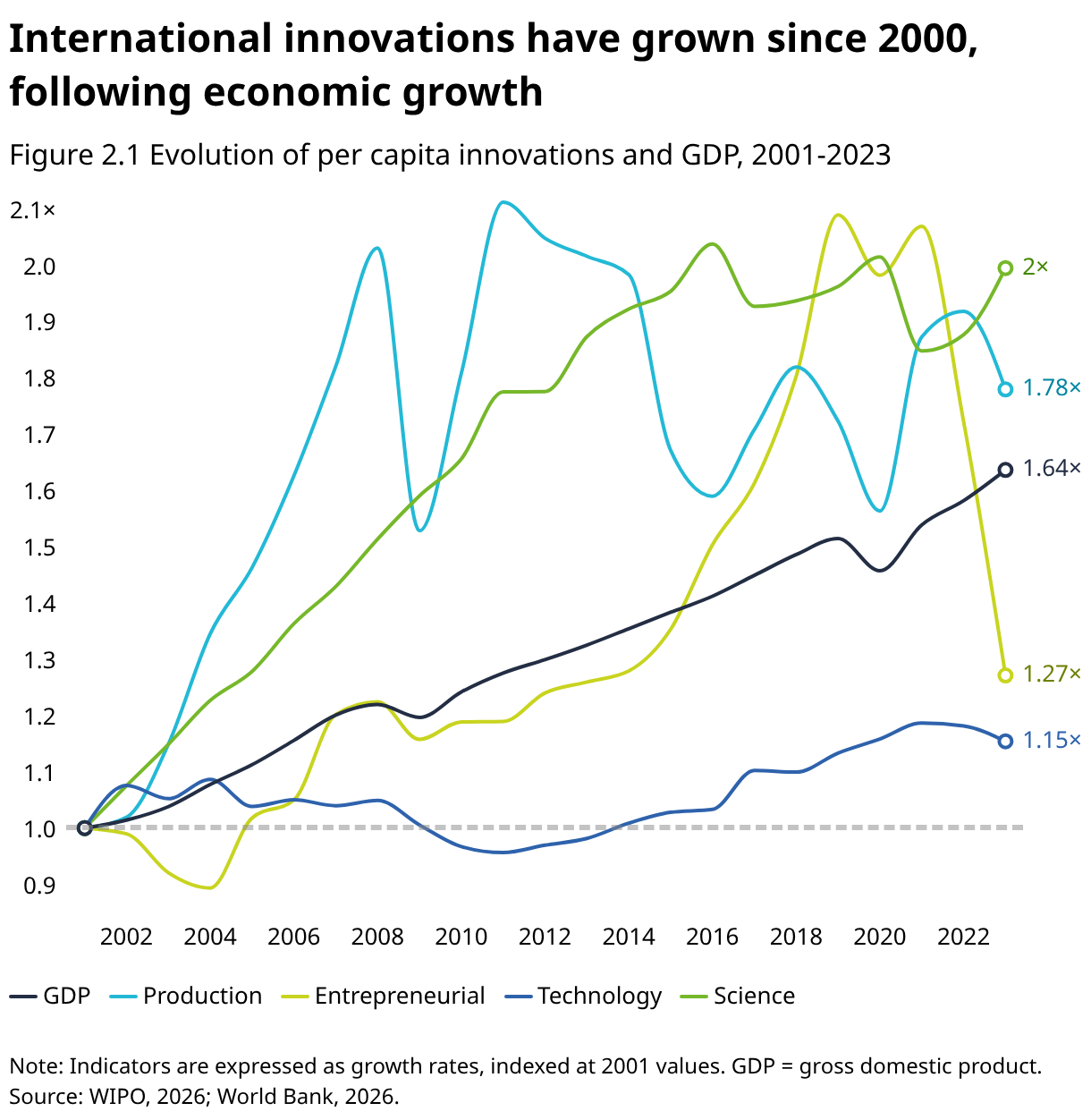 Innovation Capabilities Outlook 2026 - Is the world leveraging its ...