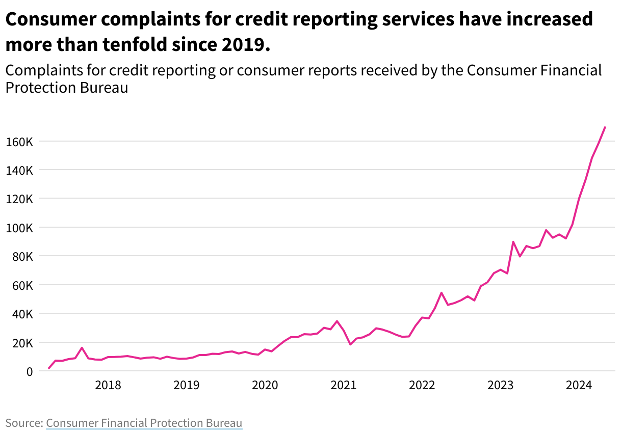 A line chart showing complaints for credit reporting or consumer reports received by the Consumer Financial Protection Bureau, April 2017–August 2023. Consumer complaints for credit reporting services have increased more than tenfold since 2019.