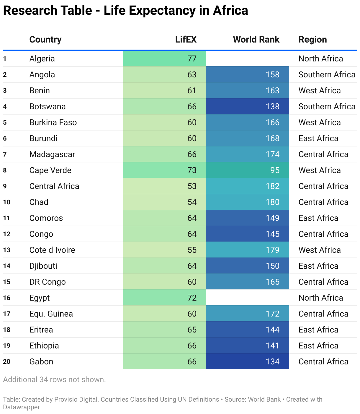 This table lists the life expectancy in Africa using 2018 data from World Bank