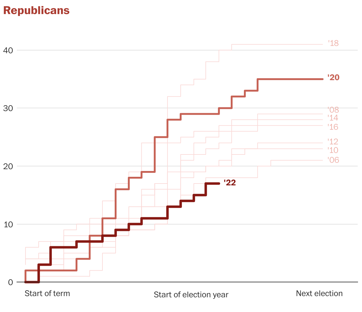 Here’s every House of Representatives member retiring in 2022 The