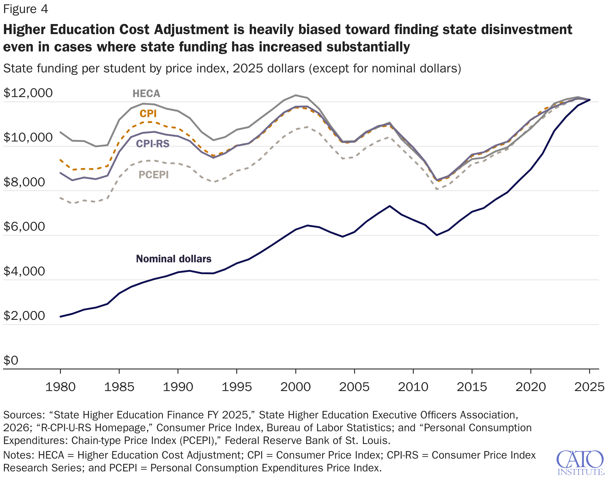 Higher Education Cost Adjustment is heavily biased toward finding state disinvestment even in cases where state funding has increased substantially