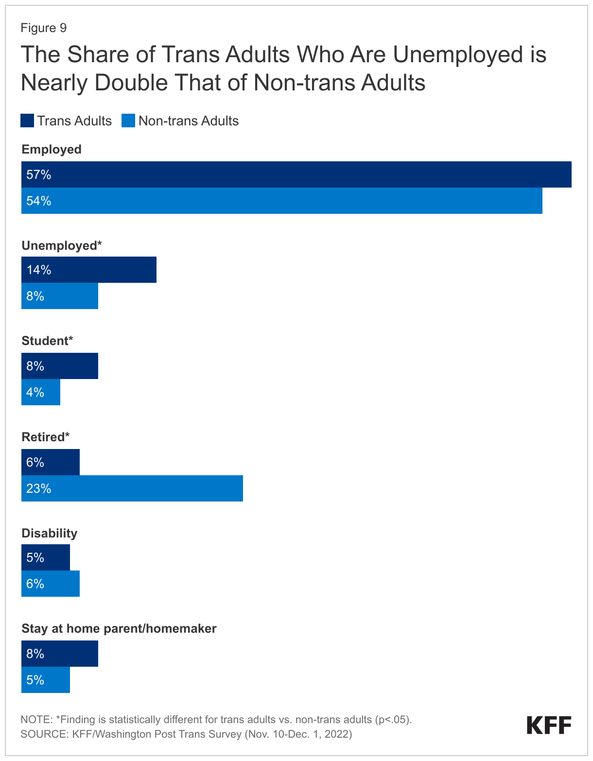 The Share of Trans Adults Who Are Unemployed is Nearly Double That of Non-trans Adults data chart