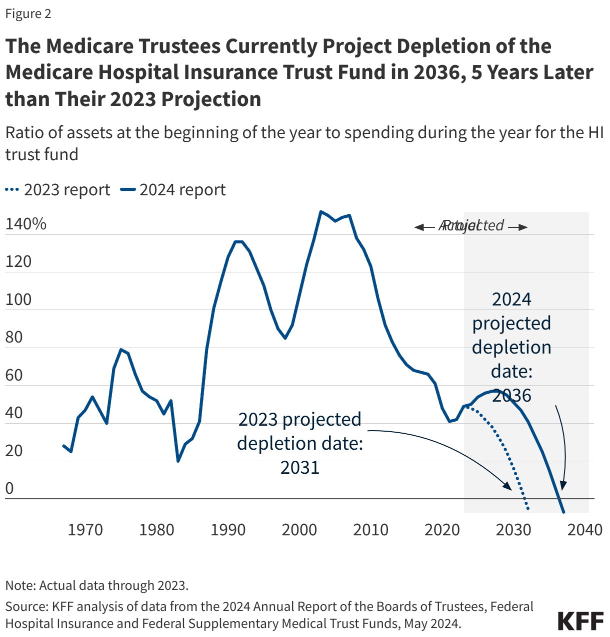 The Medicare Trustees Currently Project Depletion of the Medicare Hospital Insurance Trust Fund in 2036, 5 Years Later than Their 2023 Projection data chart