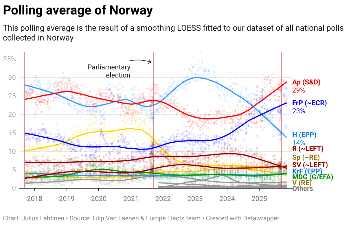 Polling average of Norway