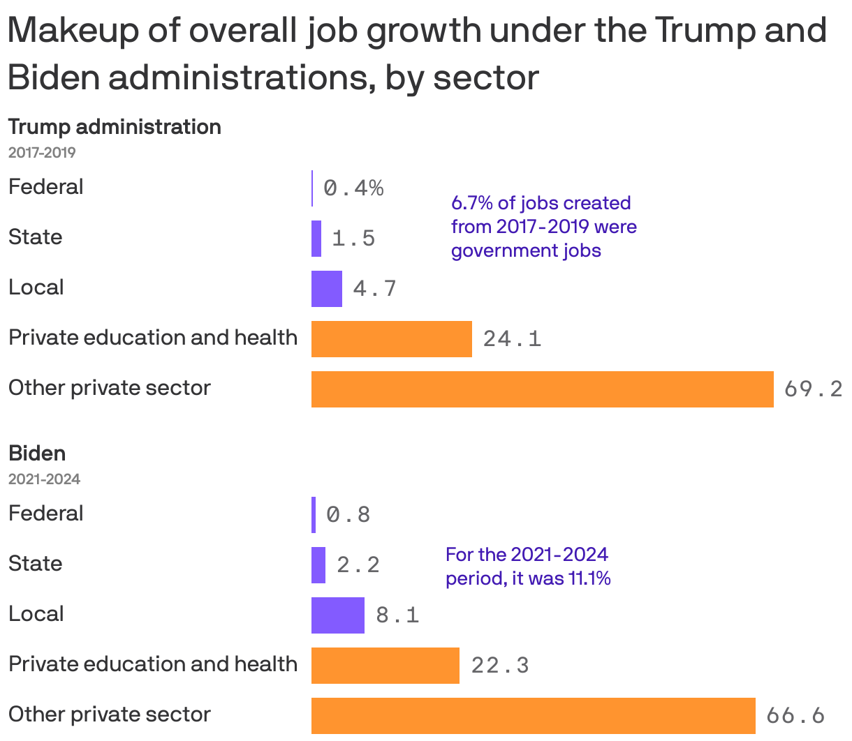 Two bar charts showing the makeup of overall job growth during Trump's first term (excluding 2020) and Biden's presidency. Under Trump, 6.7% of jobs created were in the federal, state or local government. Under Biden, it was 11.1%.