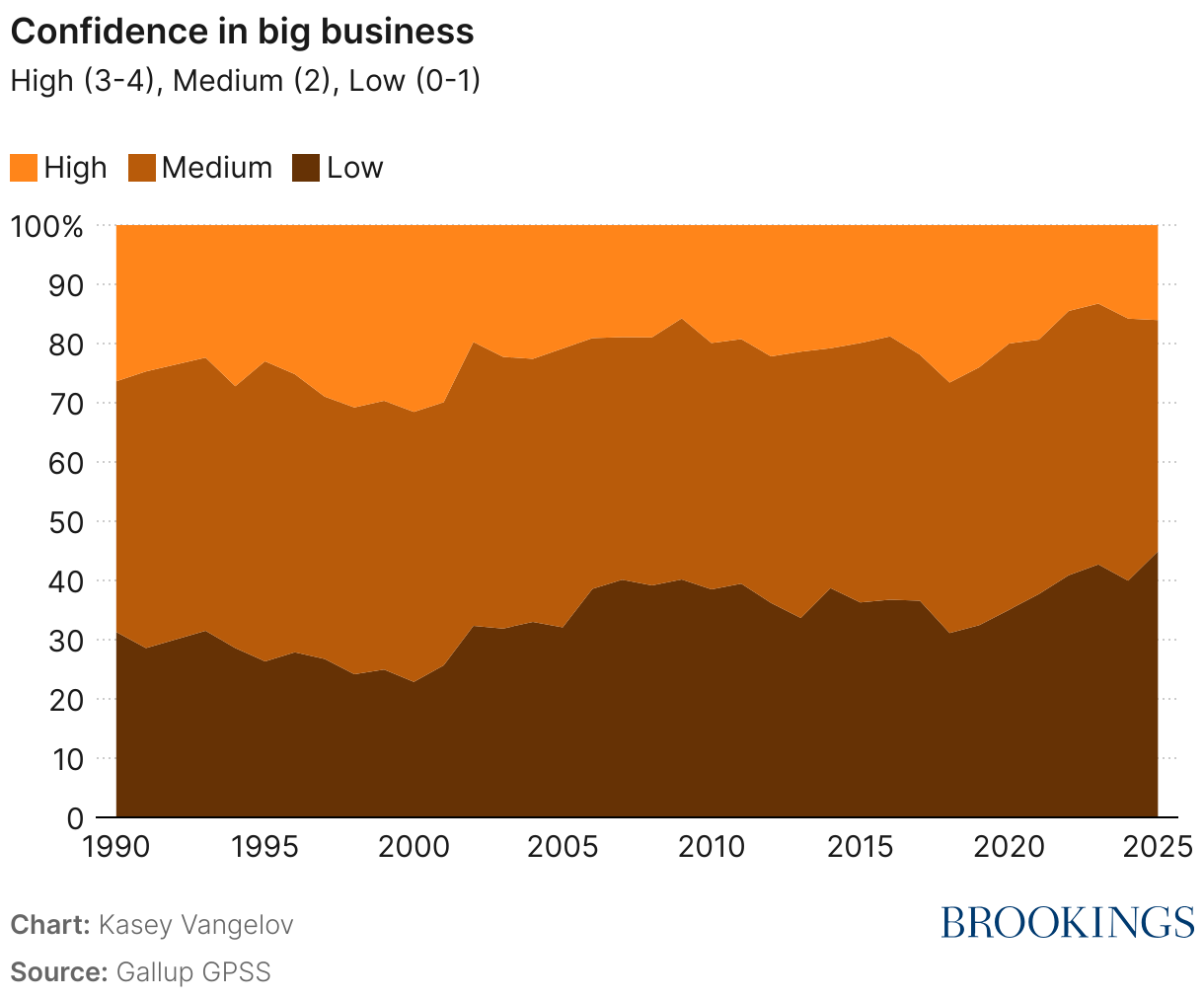 Confidence in big business (Area Chart)