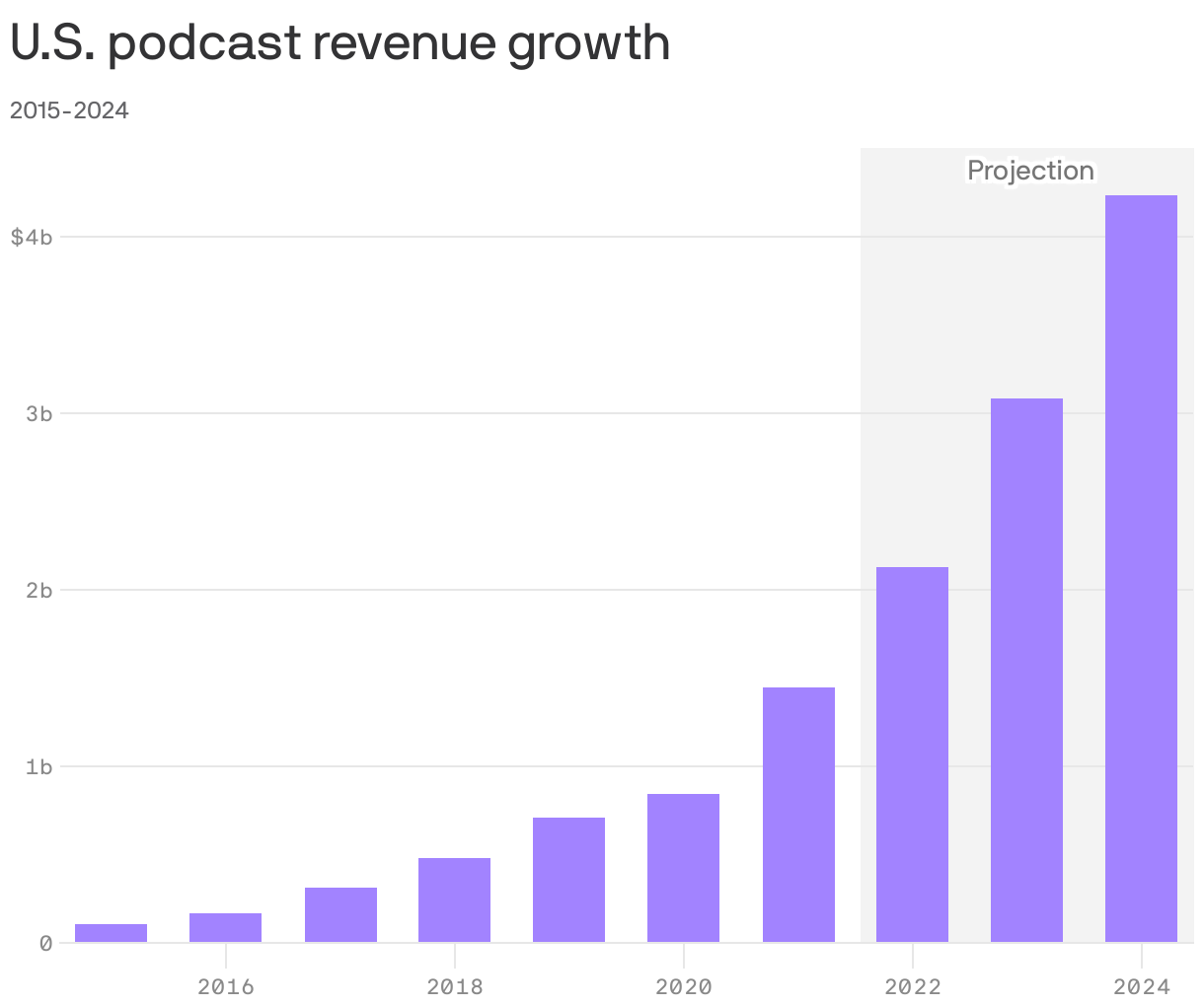 U.S. podcast revenue growth