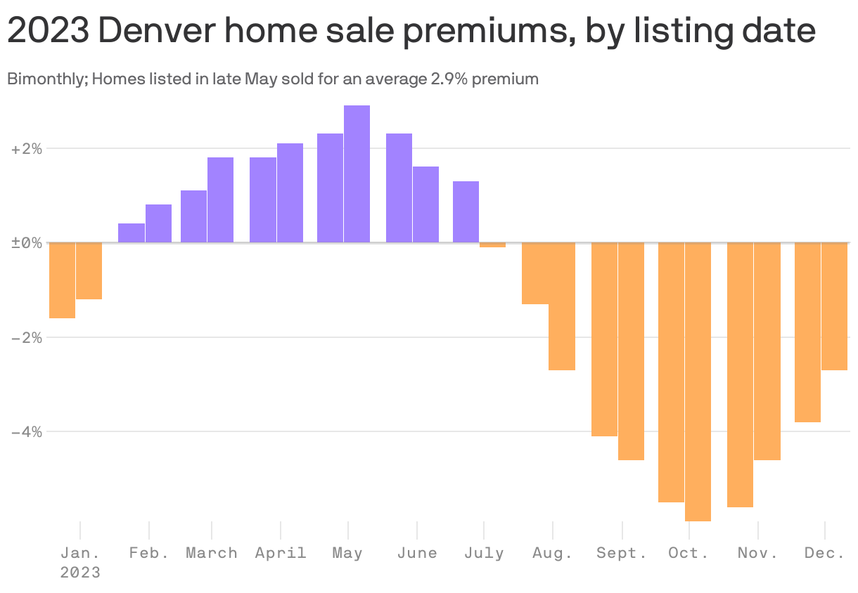 2023 Denver home sale premiums, by listing date