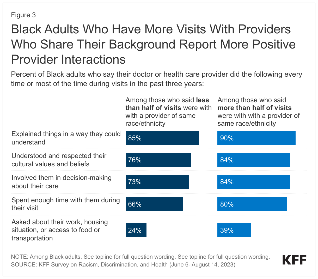 Black Adults Who Have More Visits With Providers Who Share Their Background Report More Positive Provider Interactions data chart