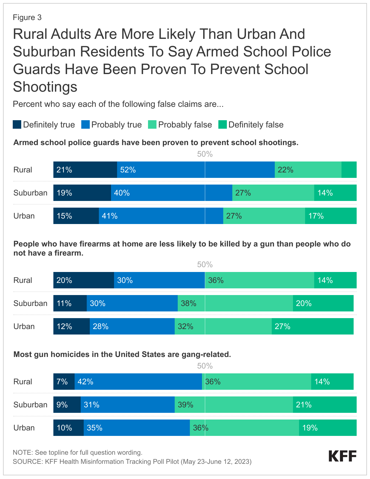 Rural Adults Are More Likely Than Urban And Suburban Residents To Say Armed School Police Guards Have Been Proven To Prevent School Shootings data chart