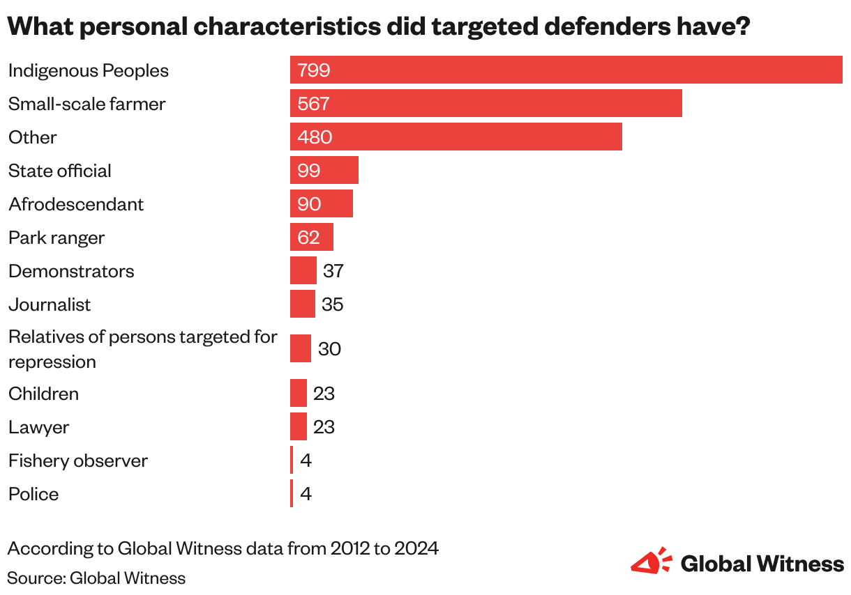 What personal characteristics did targeted defenders have? (Bar Chart)