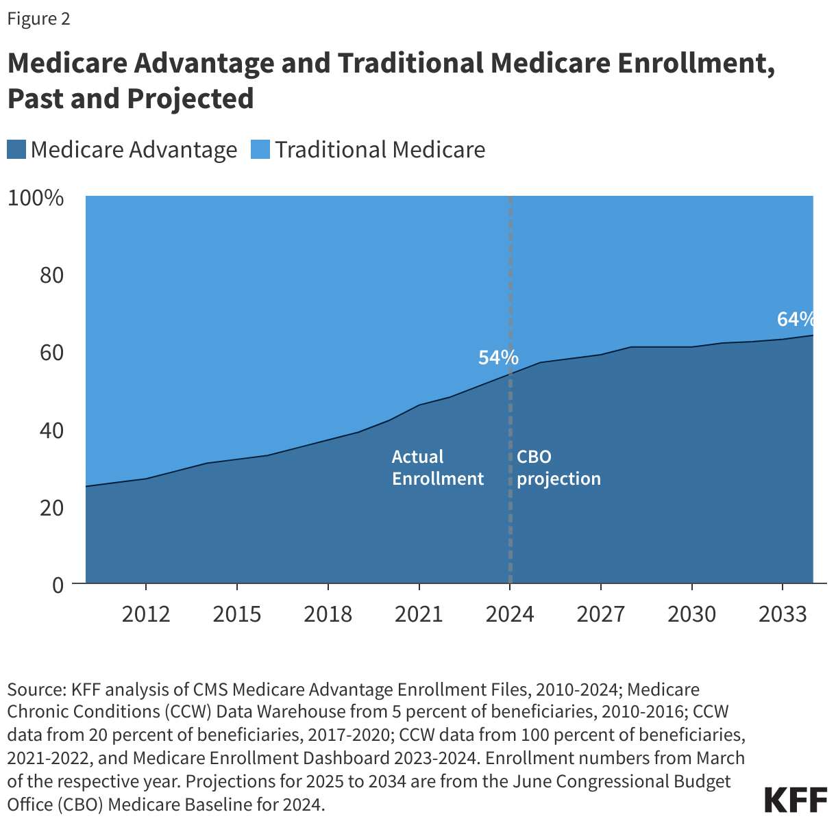 Medicare Advantage and Traditional Medicare Enrollment, Past and Projected data chart