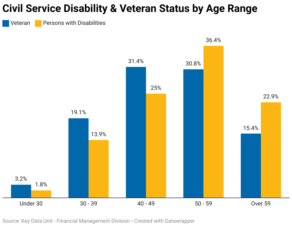 The following chart compares age groups of persons with disabilities and veterans. 3.2% of Veterans and 1.8% of Persons with Disabilities is Under 30. 19.1% of Veterans and 13.9% of Persons with Disabilities is between 30 to 39 years of age. 31.4% of Veterans and 25% of Persons with Disabilities is between 40 to 49 years of age. 30.8% of Veterans and 36.4% of Persons with Disabilities is between 50 to 59 years of age. 15.4% of Veterans and 22.9% of Persons with Disabilities is over the age of 59.