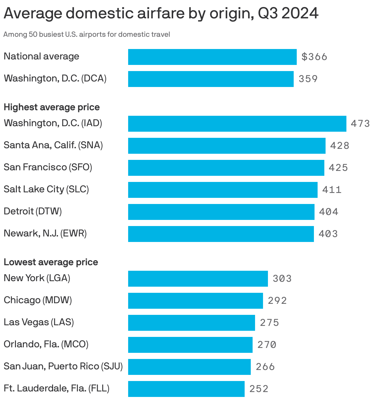 Bar chart showing average domestic airfare in Q3 2024 among the 50 busiest U.S. airports. A domestic flight cost an average of $366 that quarter. The most expensive flights were from D.C.'s Dulles airport at $473, followed by John Wayne and San Francisco International, both in California. The least expensive flights originated from Ft. Lauderdale, Florida (FLL) at $252, followed by San Juan, Puerto Rico (SJU) and Orlando, Florida (MCO). The average price in Washington, D.C. (DCA) was $359.