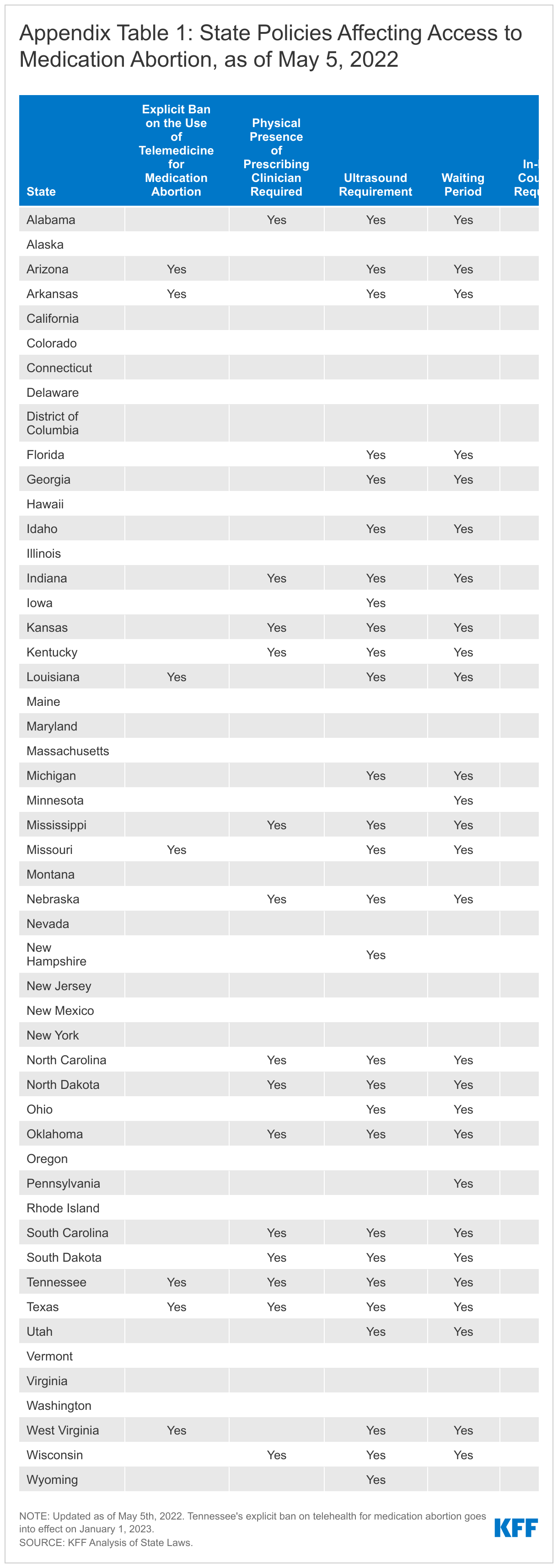 Appendix Table 1: State Policies Affecting Access to Medication Abortion data chart