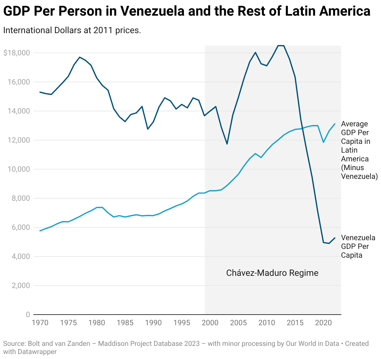 GDP Per Person in Venezuela and the Rest of Latin America (Line chart)