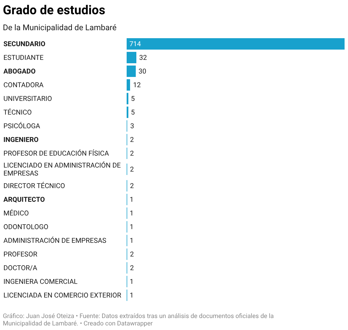 Grado de estudios (Gráfico de barras)