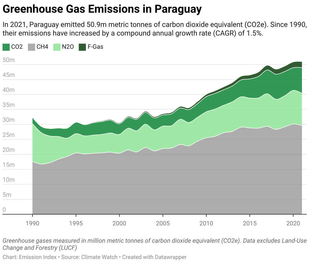 Greenhouse Gas Emissions in Paraguay 5 Line chart showing total greenhouse gas emissions in Paraguay since 1990.