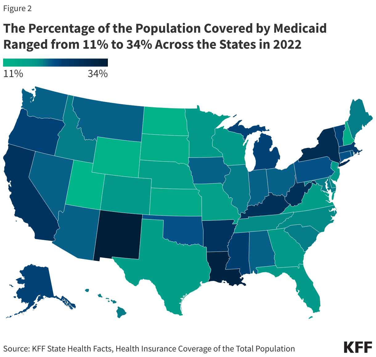 The Percentage of the Population Covered by Medicaid Ranged from 11% to 34% Across the States in 2022 data chart