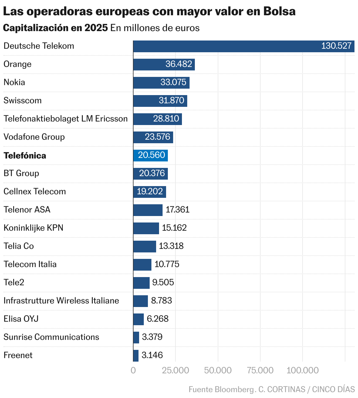 Las operadoras europeas con mayor valor en Bolsa (Gráfico de barras)