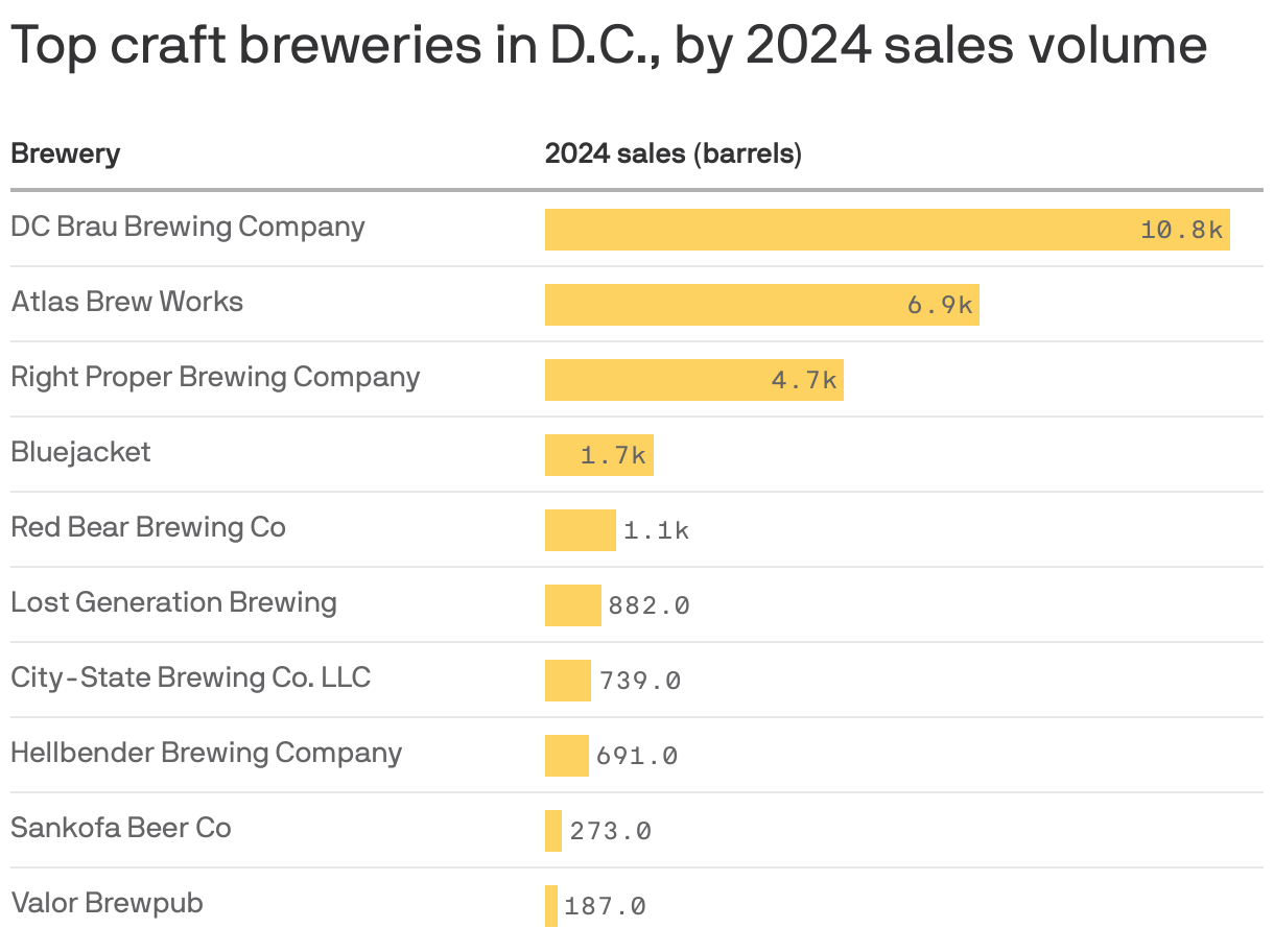 A table shows the top breweries in D.C. by 2024 sales volume. The highest-selling brewery was DC Brau Brewing Company which sold 10,823 barrels of beer in 2024. Atlas Brew Works followed with 6,870 sold.