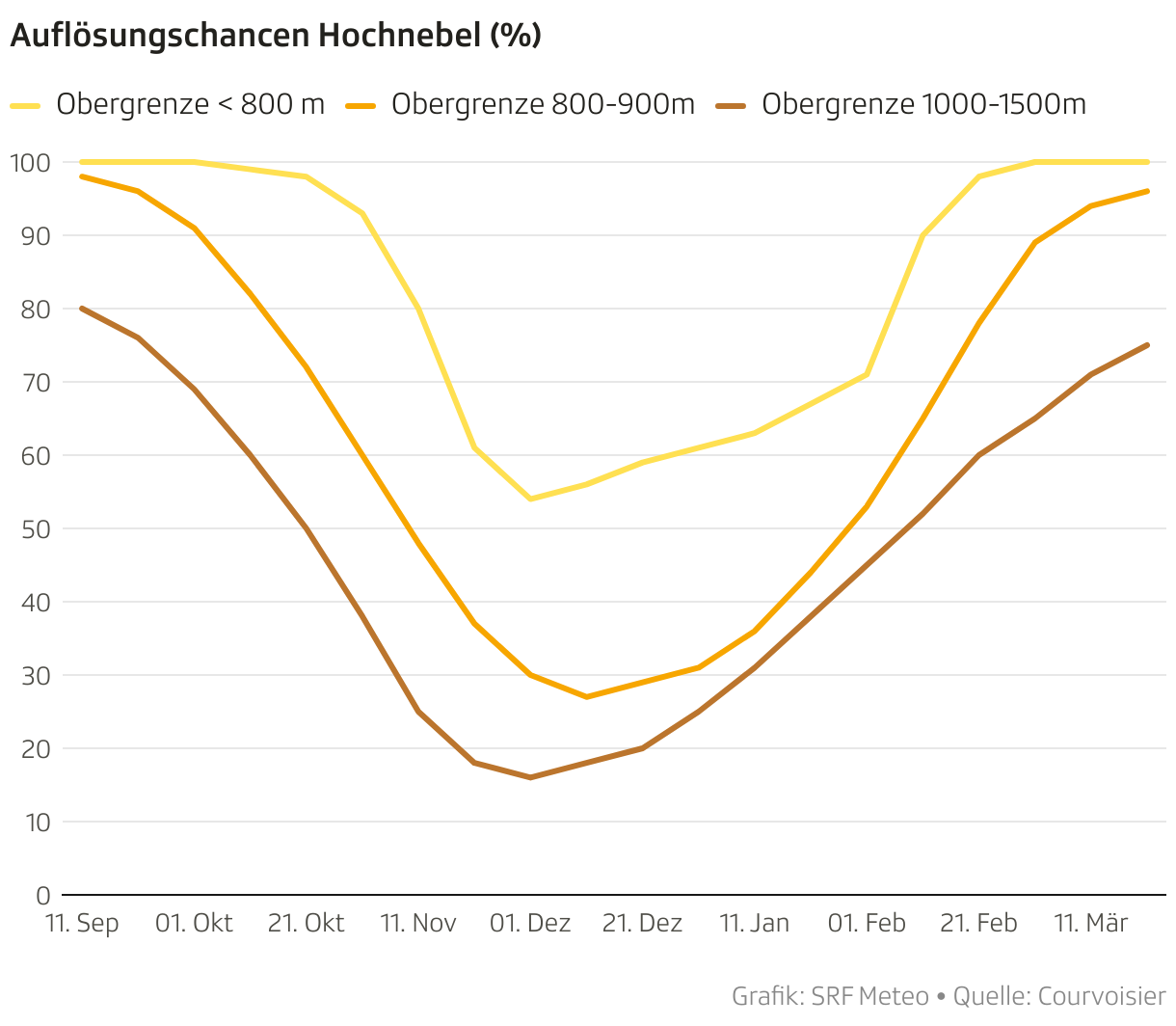 Auflösungschancen Hochnebel (%) (Liniendiagramm)