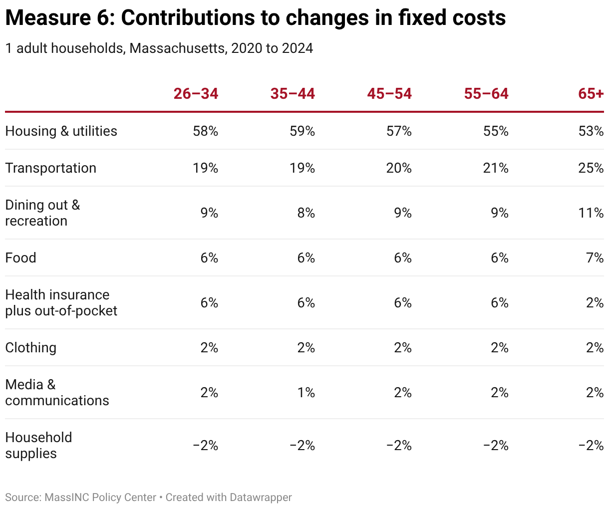 Component 1: The Middle Class Budget by Household Type - MassINC