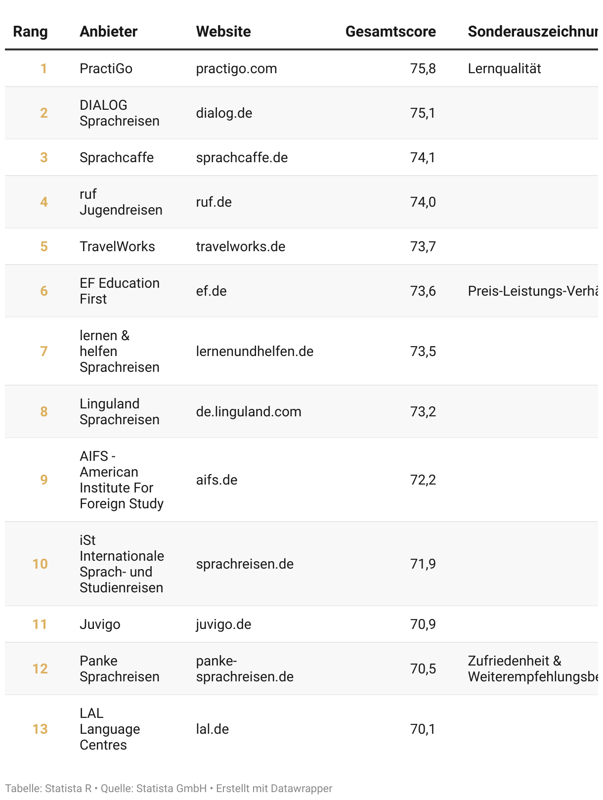 Ranking der Top Weiterbildungsanbieter Deutschlands 2024, Kategorie Sprachaufenthalt für Kinder