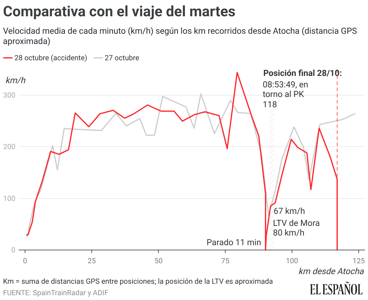 El 27/10 el 02080 cruzó la LTV de Mora sin parar; el 28/10 se detuvo 11 min antes (Líneas)