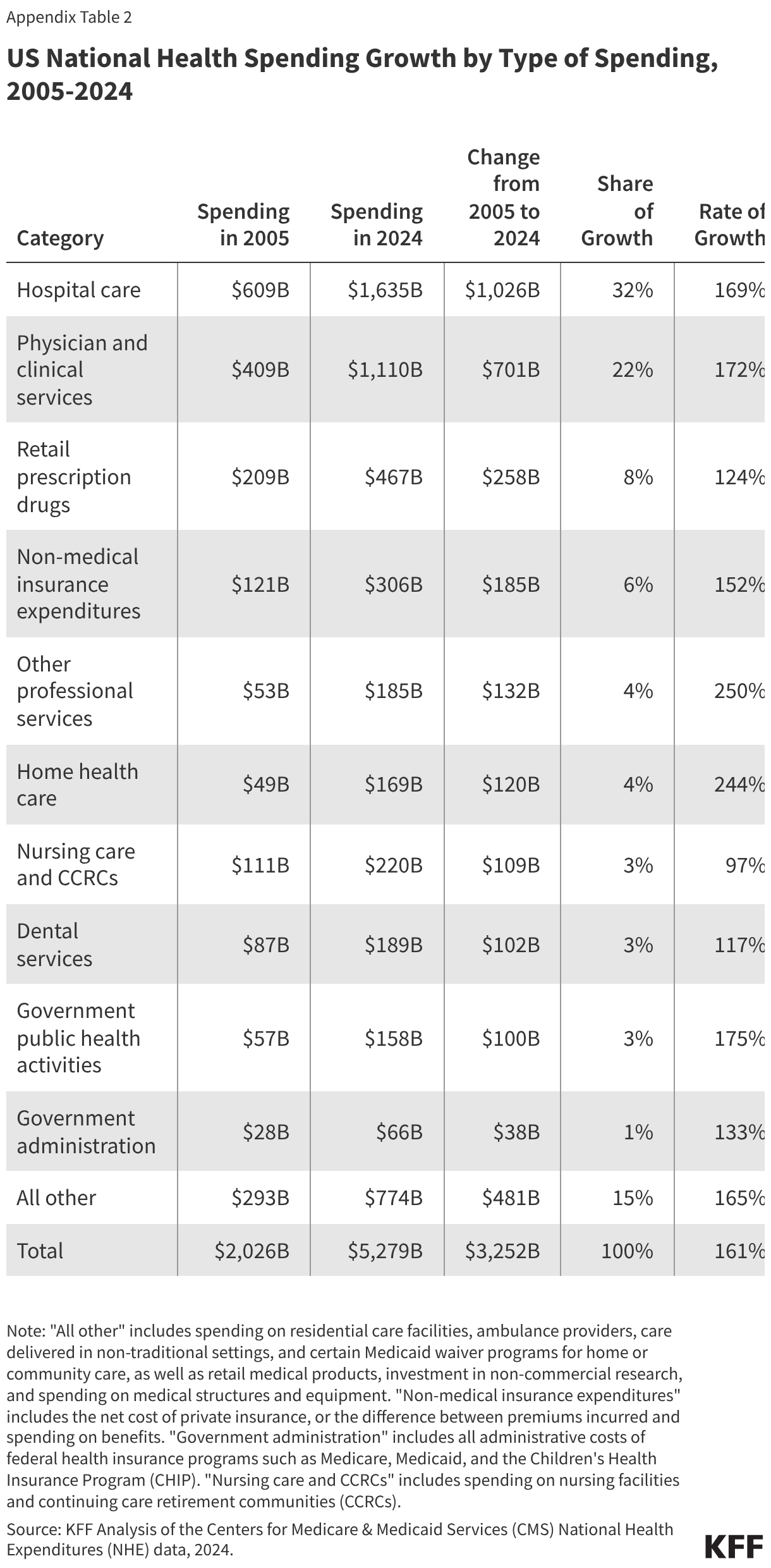 US National Health Spending Growth by Type of Spending, 2005-2024
