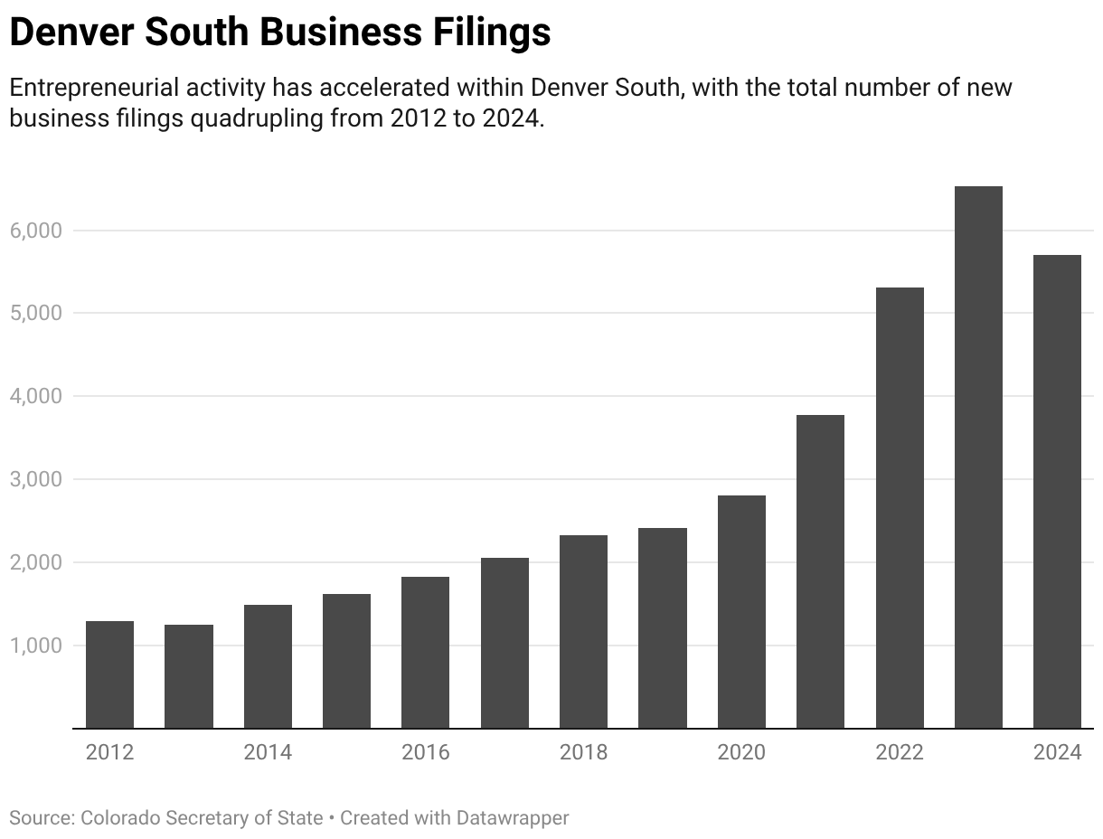 Top Raking Denver Graphs Economic Profiles - Denver South