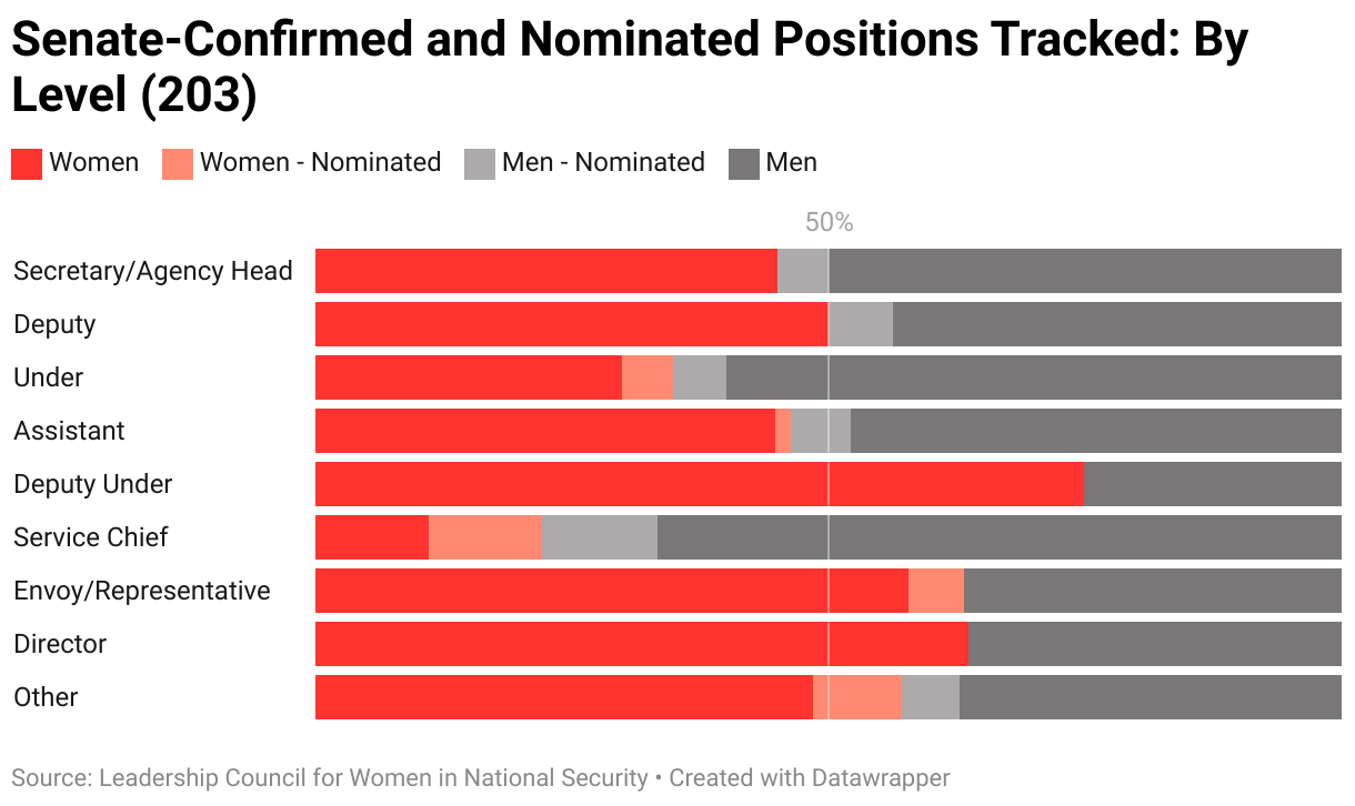 The gendered breakdown of all Senate-confirmed and nominated positions tracked by LCWINS (203) by level.