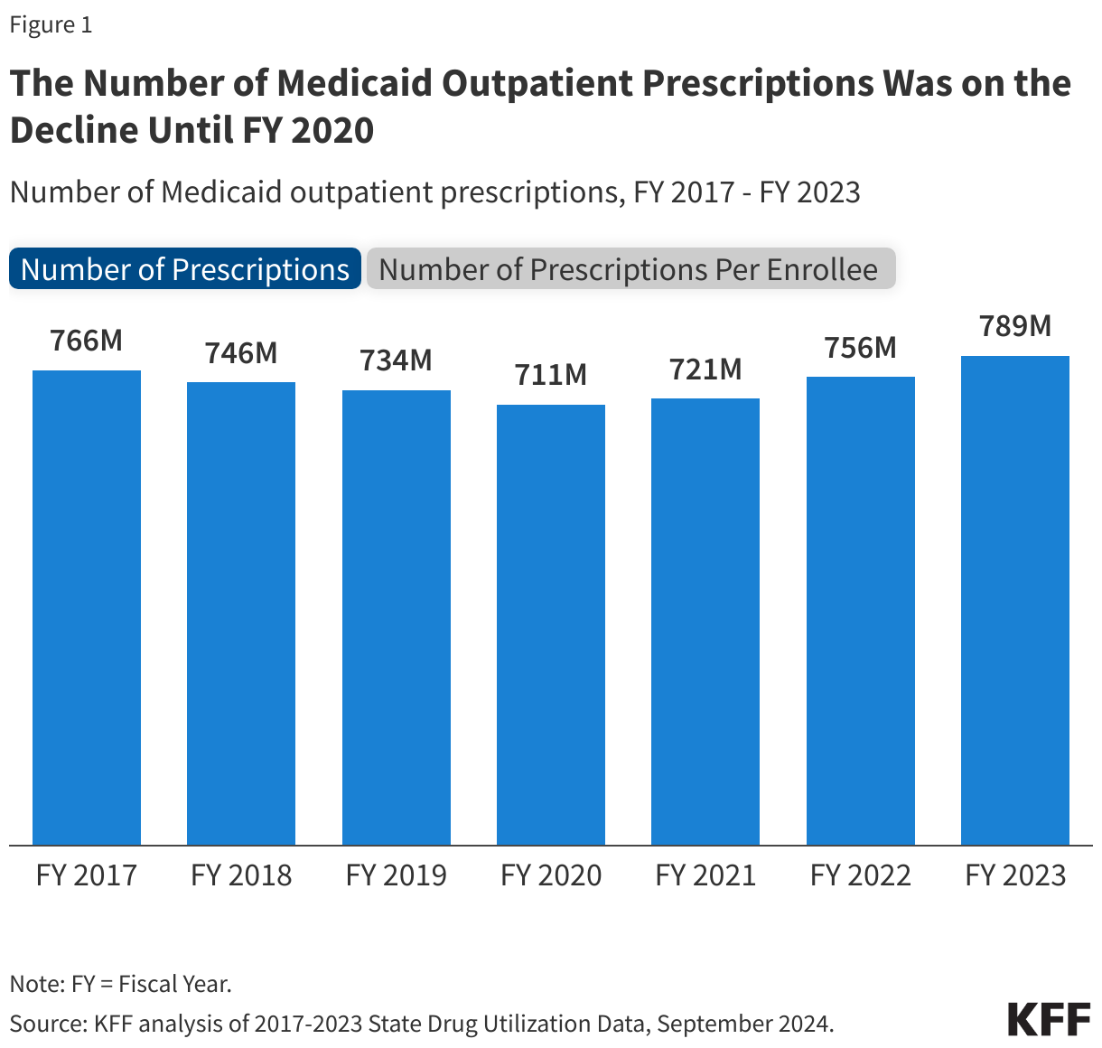 The Number of Medicaid Outpatient Prescriptions Was on the Decline Until FY 2020 data chart