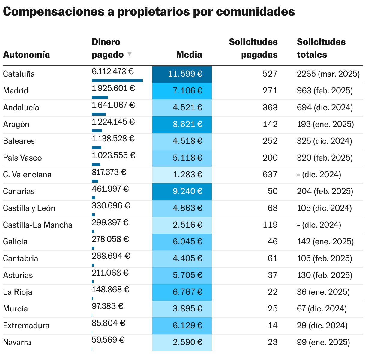 Compensaciones a propietarios por comunidades (Tabla)