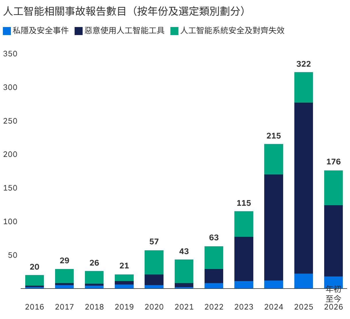 隨著模型進步，人工智能事故有所增加