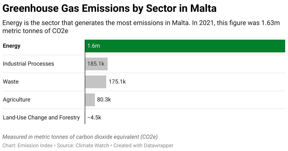 Greenhouse Gas Emissions in Malta 7 Chart showing 2020 emissions in Malta for the energy, agriculture, industrial, waste and land-use sectors.