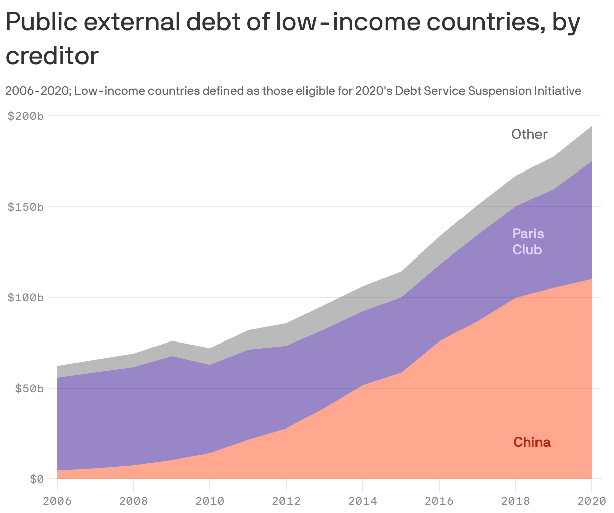 Public external debt of low-income countries, by creditor
