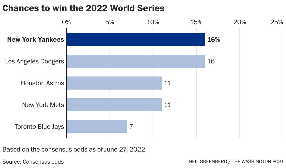 Why the Yankees are winning at a historic rate: 5 players, stats