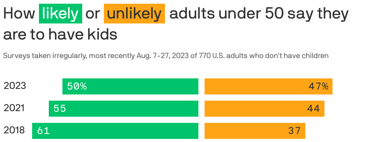 Why more U.S. adults are choosing not to have kids