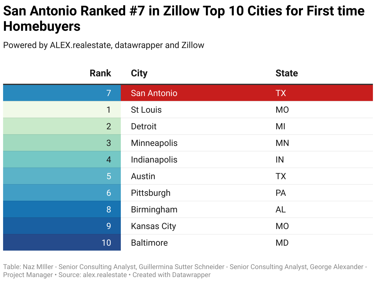 San Antonio Ranked #7 in Zillow Top 10 Cities for First time Homebuyers 