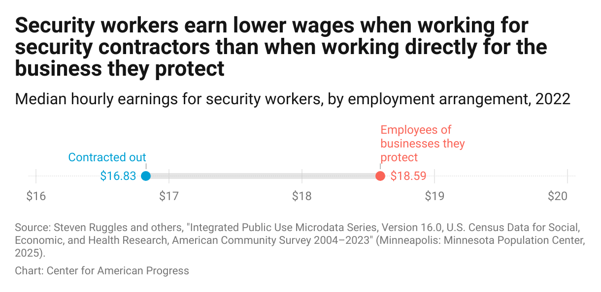 Bar chart showing that wages for security workers employed by contractors are lower compared with wages for security workers who work directly for the business they protect.