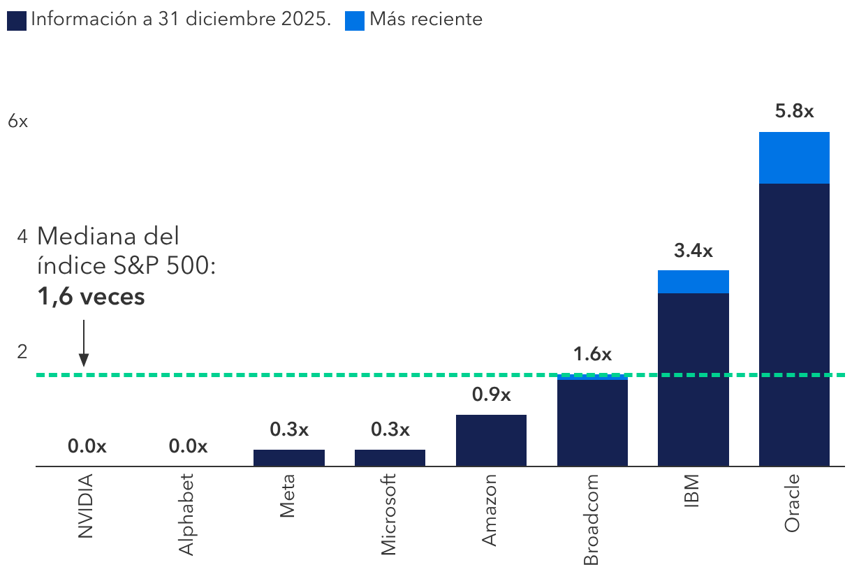 Bajo apalancamiento de la mayoría de las compañías líderes en el desarrollo de la IA