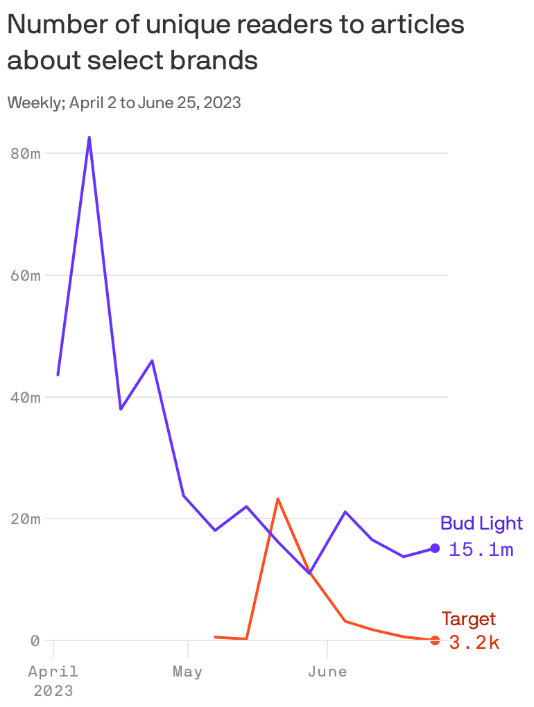 Bud Light Off-Premise Sales and Volume Decline in 1st Week of Boycott;  Impact 'Rough, Not Catastrophic