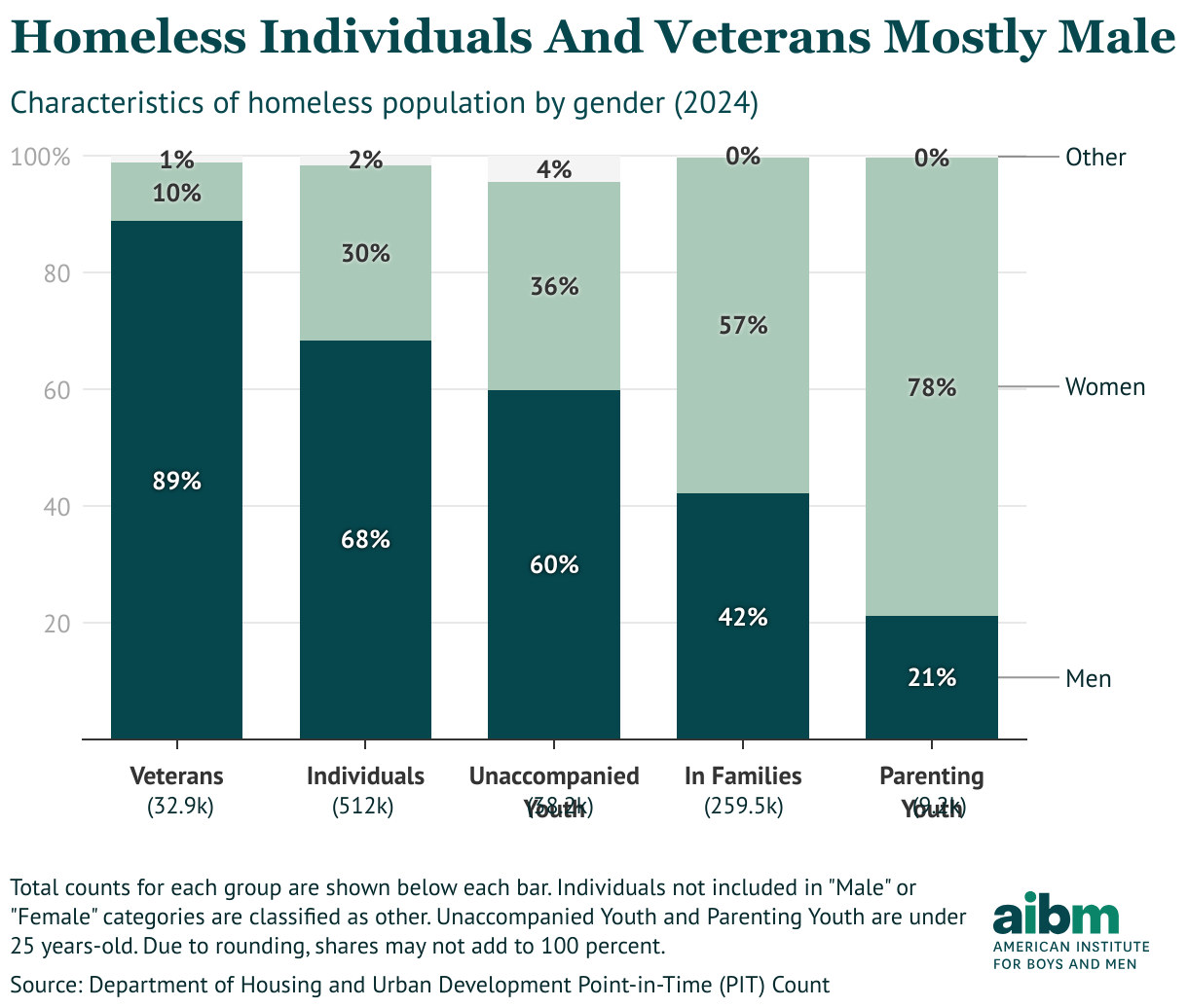 A stacked bare chart showing that most homeless veterans and individuals are male, most parenting youth and those in families are women