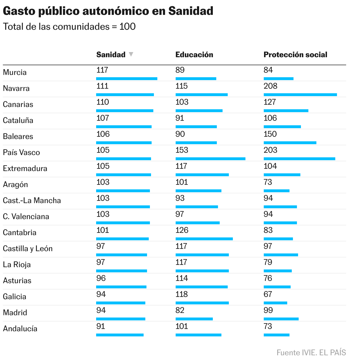 Gasto público autonómico en Sanidad (Tabla)