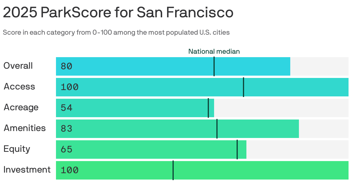 Bar chart showing the 2025 ParkScore for San Francisco. The city earned 80 points out of 100 for the overall quality of its parks system, higher than the national median of 54 points. It scored highest in park access, at 100 points, and lowest in acreage, at 54 points.